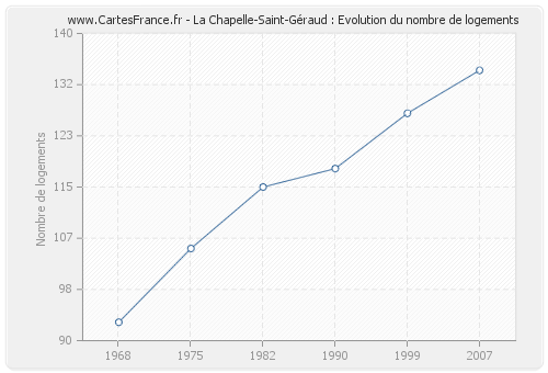 La Chapelle-Saint-Géraud : Evolution du nombre de logements